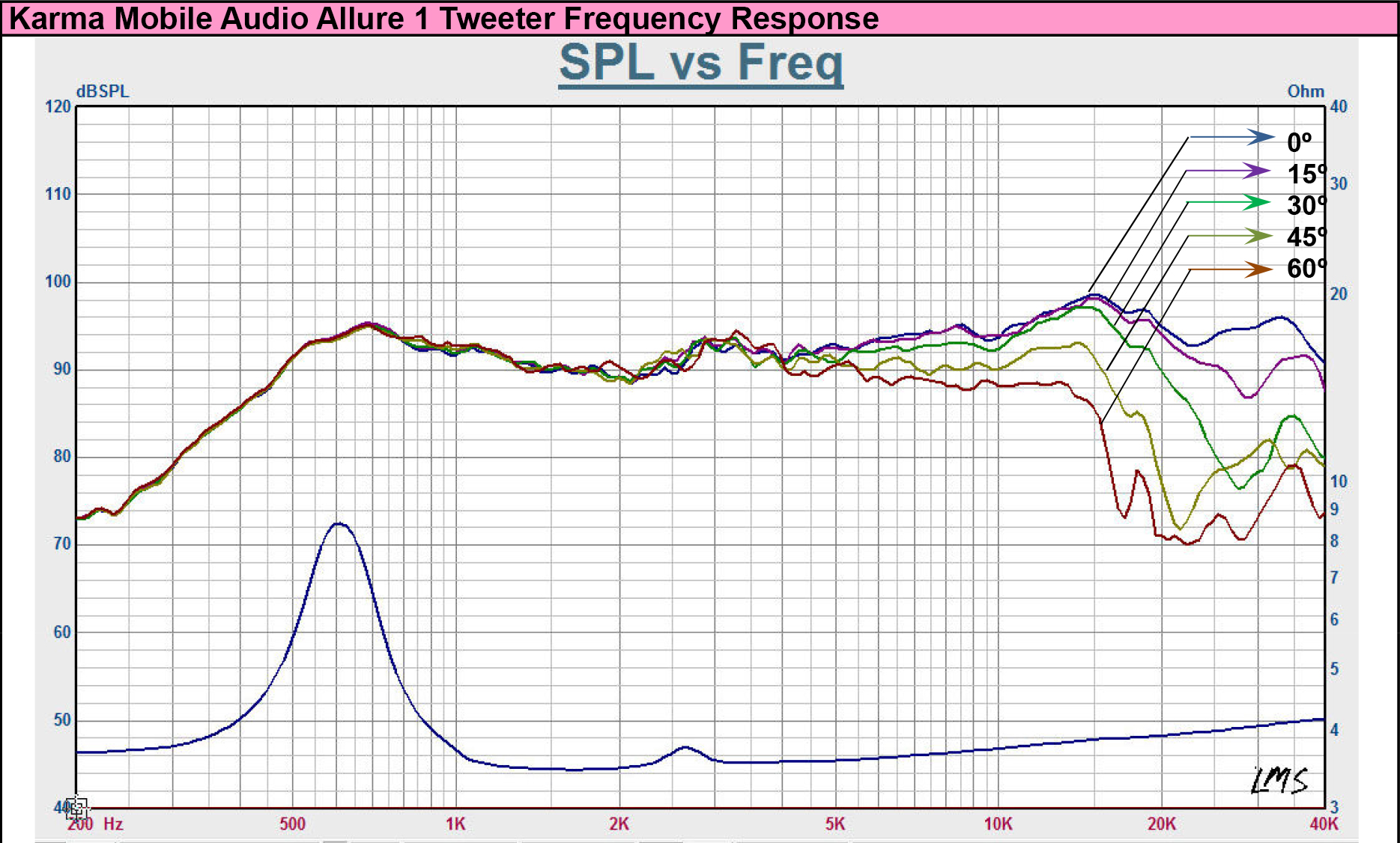 Karma Allure 1 Technical Specification Sheet Frequency Response Graph